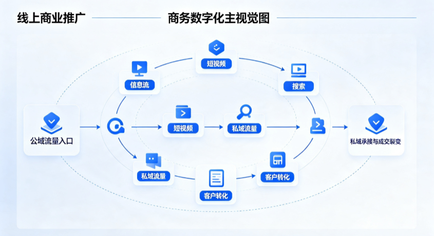 贞丰县线上商业推广怎么做？全域流量闭环搭建与低成本转化实战指南